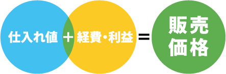 仕入れ値＋経費・利益＝販売価格